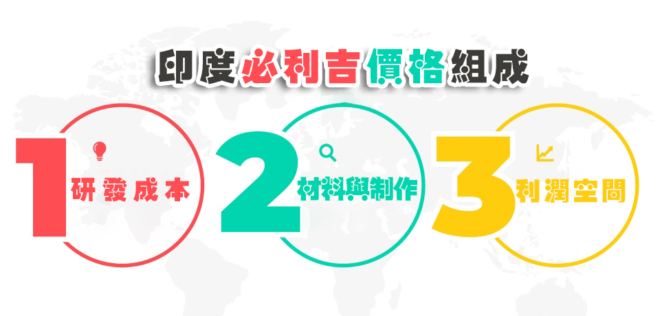 印度進口必利吉價格是多少？高or低難分辨